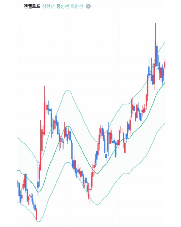 주식 차트 보는 방법(이동평균선)과 보조지표 엔벨로프