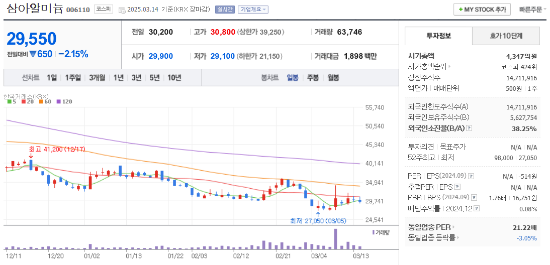 알루미늄 관련주 삼아알미늄 주가 차트
