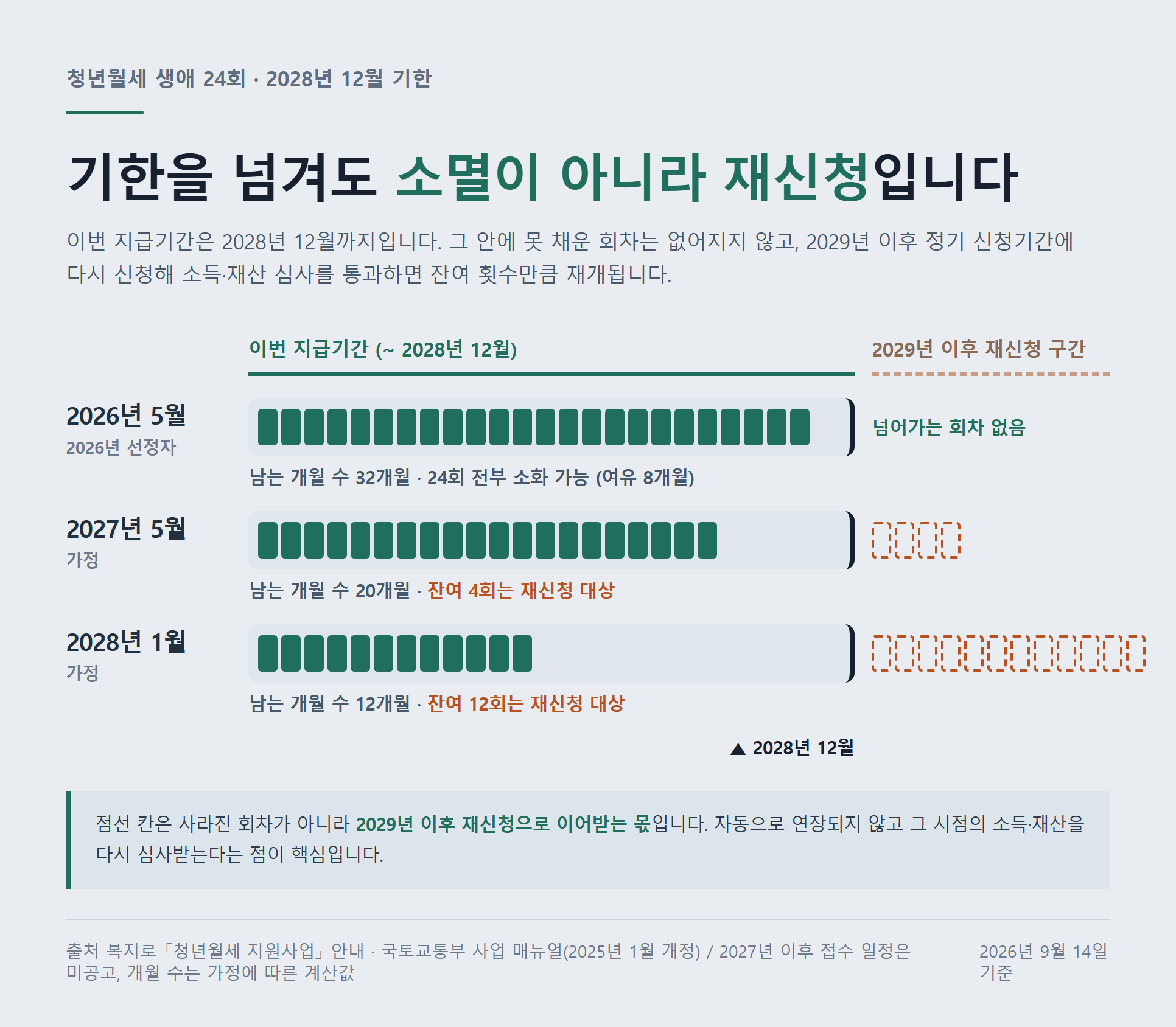 2028년 12월 기한과 잔여 회차 타임라인 — 시작 시점별 24회 소화 가능 개월 수와 2029년 이후 재신청으로 이어받는 몫을 점선으로 표시한 자료