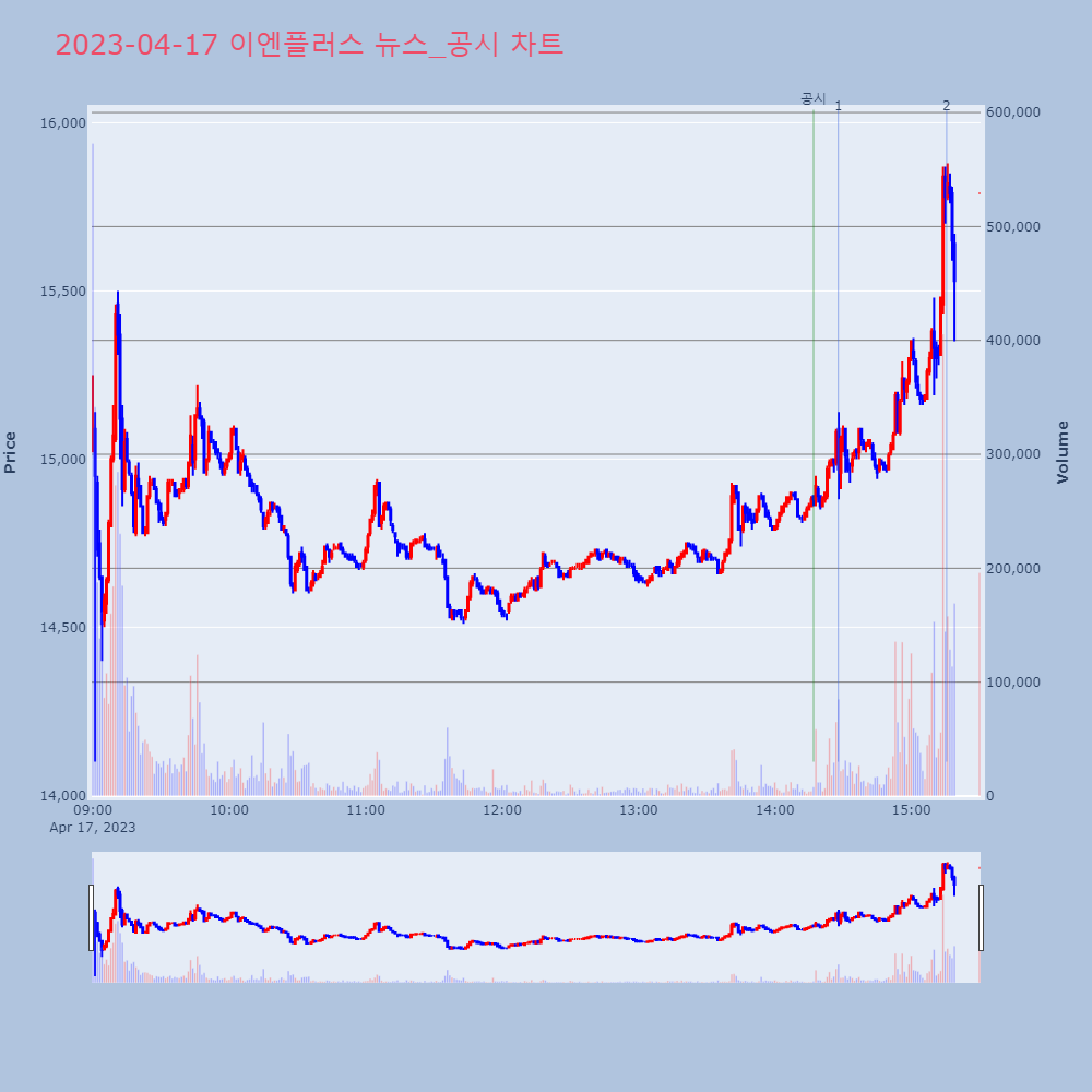 이엔플러스_뉴스공시차트