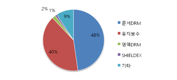 소프트캠프 주요 매출구성