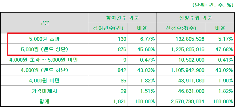 피아이이 공모주 수요예측결과 상장일