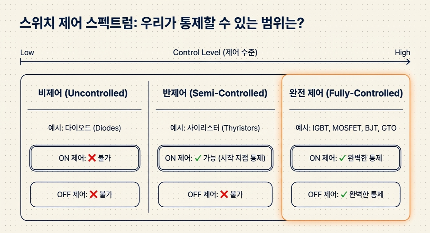 전력전자 스위치 제어 수준