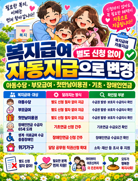 복지급여 별도 신청 없이 자동지급으로 변경 아동수당·부모급여·첫만남이용권·기초·장애인연금