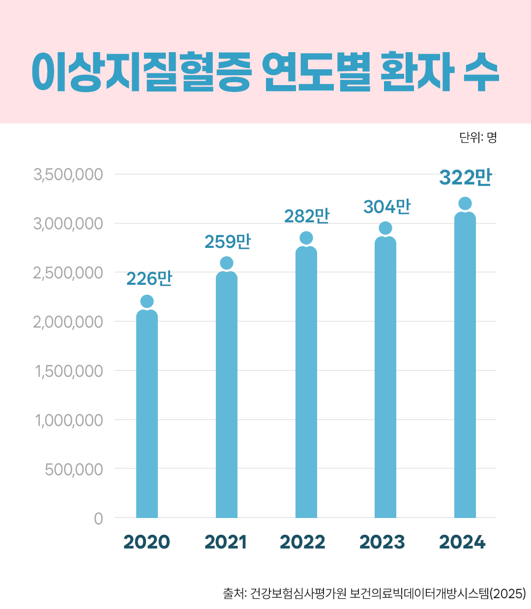 #이상지질혈증 연도별 환자 수