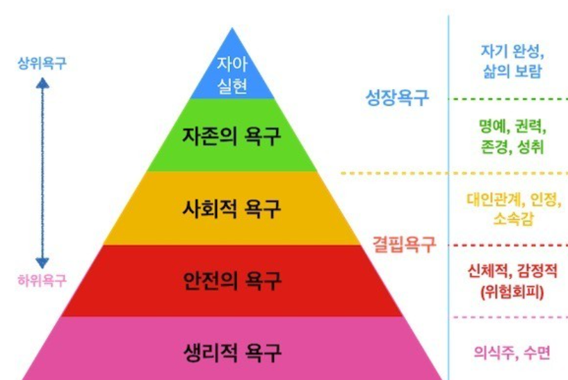 매슬로의-욕구-5단계