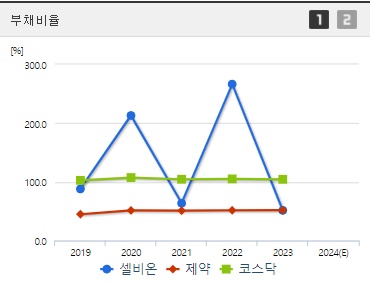 셀비온 주가 부채비율
