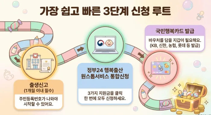 출생신고(1개월 이내 필수) → 정부24 행복출산 원스톱서비스 통합 신청 → 국민행복카드 발급의 3단계 신청 루트를 플로차트 형태로 보여주는 인포그래픽. 첫만남이용권·부모급여·아동수당을 한 번에 신청하는 가장 쉽고 빠른 순서를 시각적으로 안내하는 블로그 본문 이미지