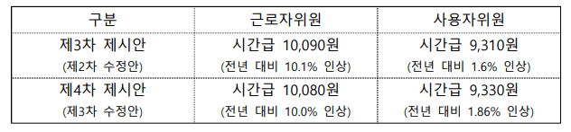 2023 최저임금 제시안