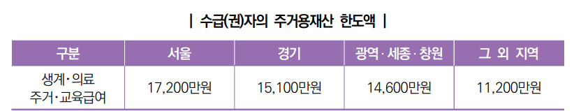 2024년 기초생활 수급자 자격요건 (생계,의료,주거,교육 급여)