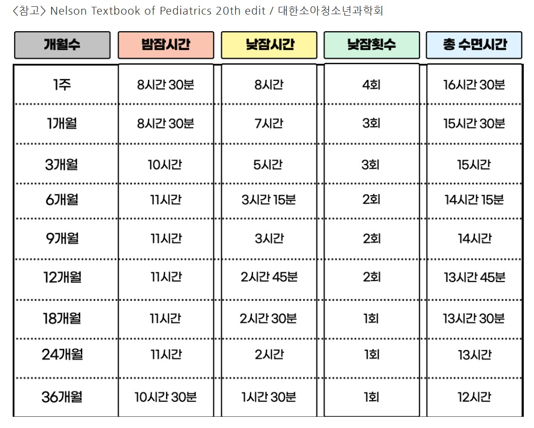 신생아 개월수에 따른 수면시간