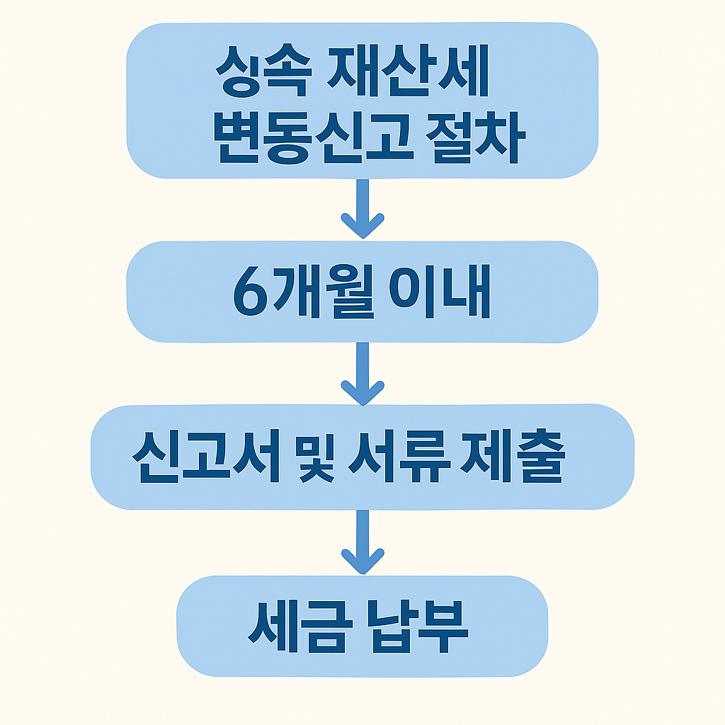 공동으로 상속 받았을 때 상속 재산세를 누가 내야 할까요