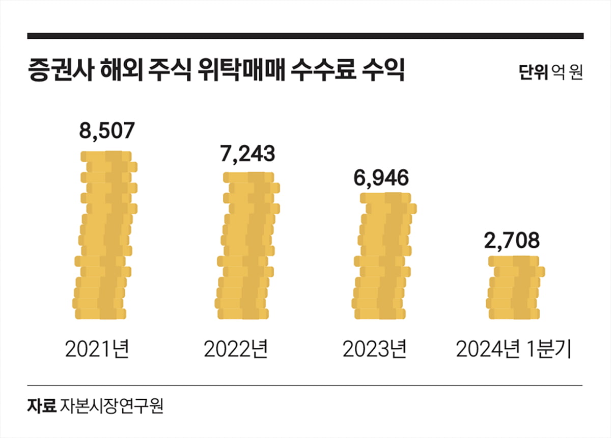 증권사 해외 주식 위탁매매 수수료 수익
