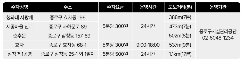 청와대-관람-인근-주차장-바로가기