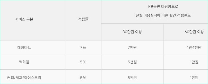 국민다담카드 혜택6 1