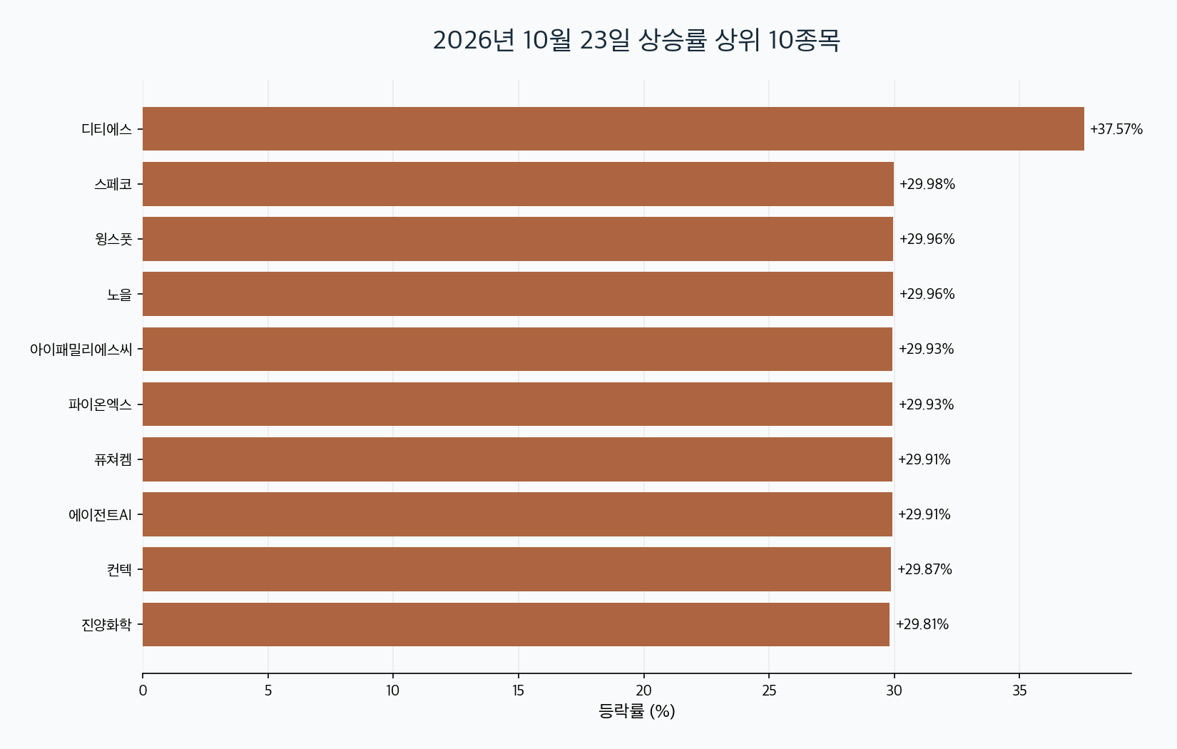 2026-10-23 국내 주식 상승률 TOP30 대표 이미지