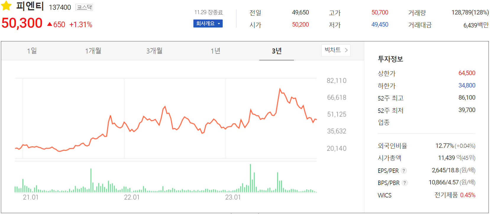 피엔티 - 주가 정보(2023.11.29)