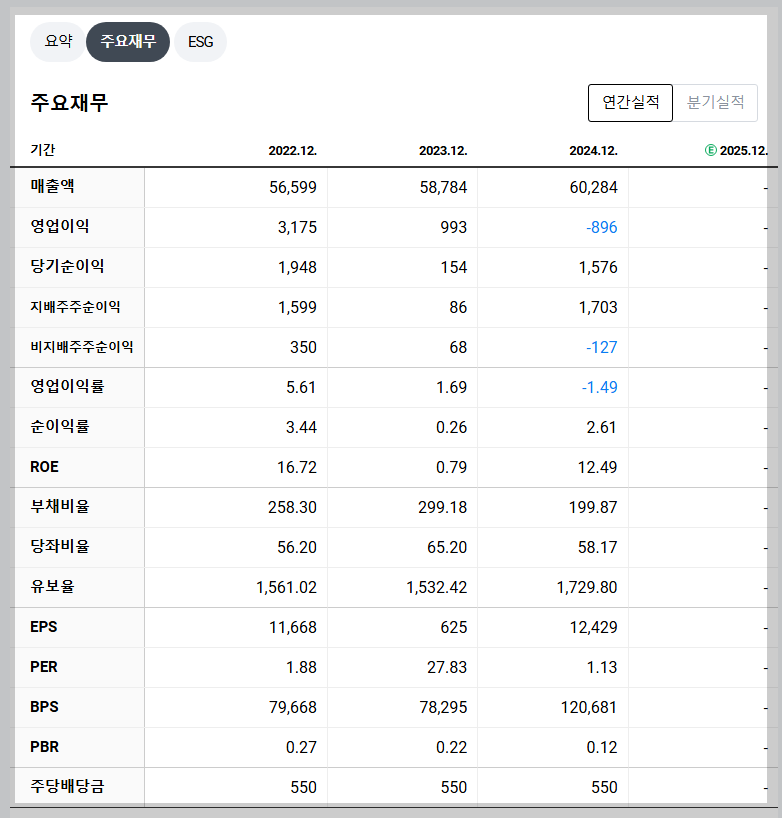 코오롱 재무 지표