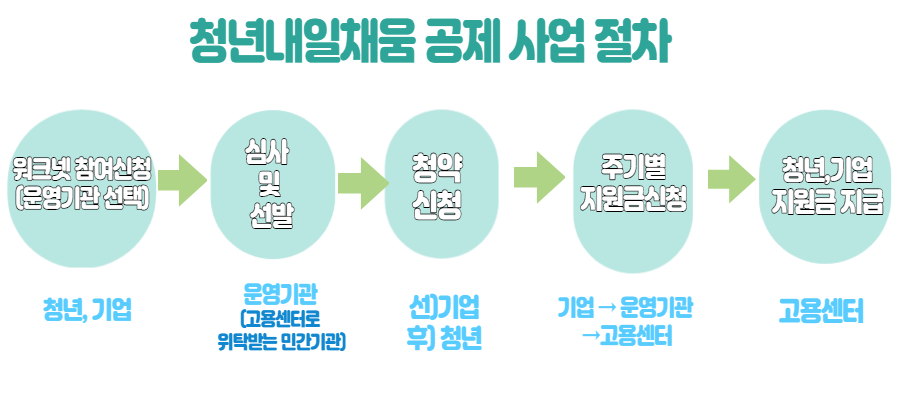 청년내일채움공제