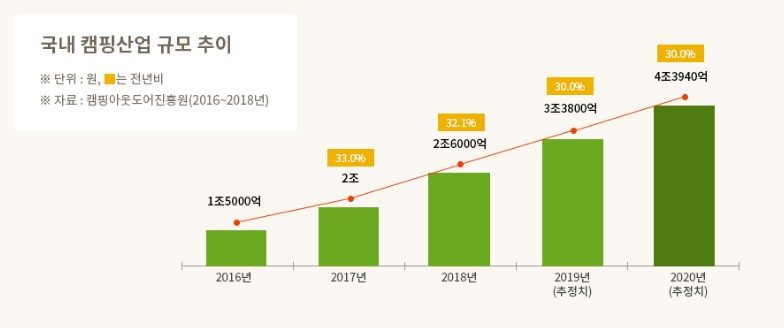 국내 캠핑산업 규모 추이