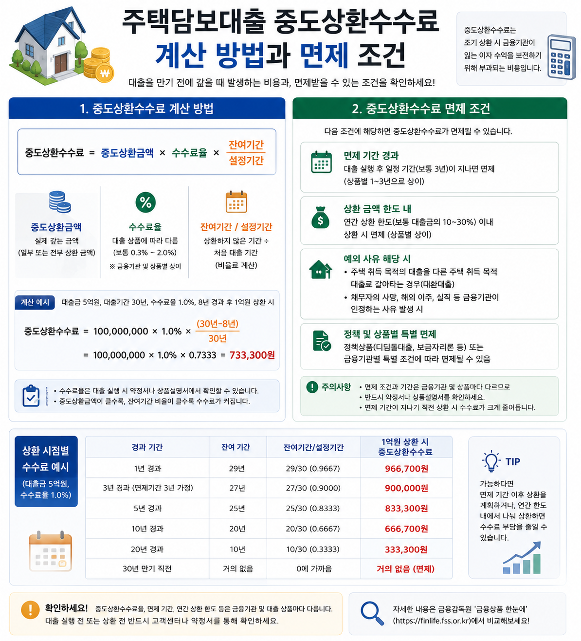주택담보대출 중도상환수수료 계산 방법과 면제 조건