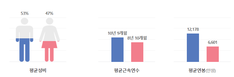 DB하이텍-연봉-스펙