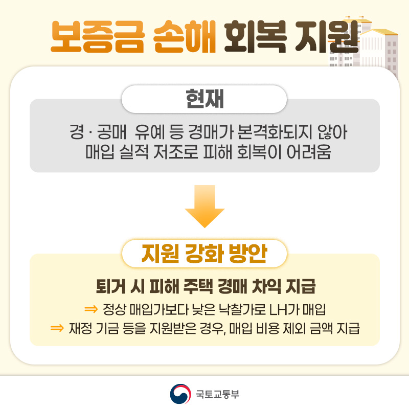 전세 사기 주거 안전 지원 강화(10년+10년 거주)[Reinforcement of housing safety support for lump-sum housing lease fraud (10 years + 10 years of living)