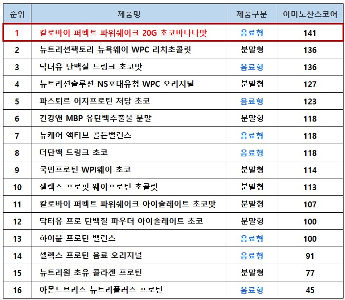 단백질보충제_아미노산스코어순위