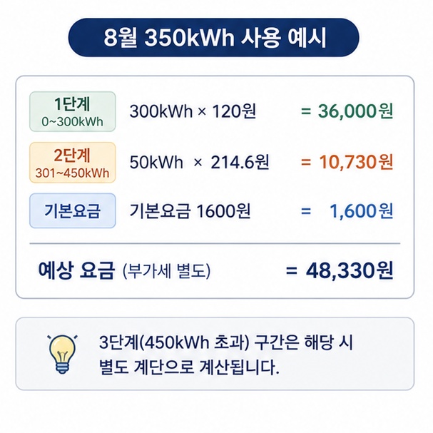 8월에 350kWh를 사용했을 때 300kWh와 나머지 50kWh를 서로 다른 누진단가로 계산하는 모습을 보여주는 그림