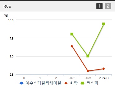이수스페셜티케미컬 주가 ROE