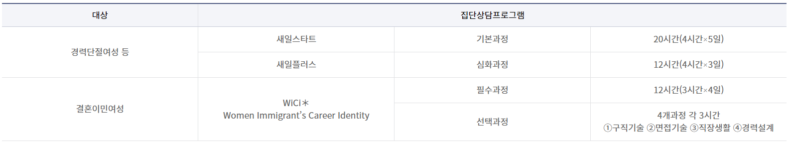여성새로일하기 센터 집단상담 프로그램 종류
