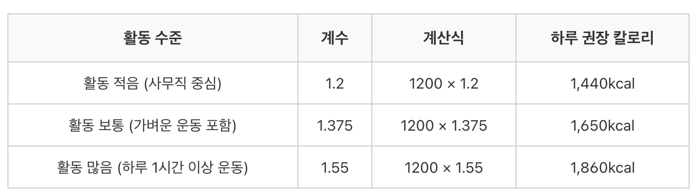 기초대사량 1200 하루 권장 칼로리