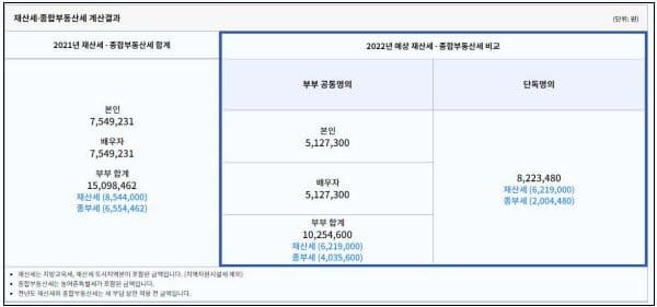 국세청, 종부세 과세 특례 신청 받는다...그런데 종부세 절반이 뚝? 어떻게...