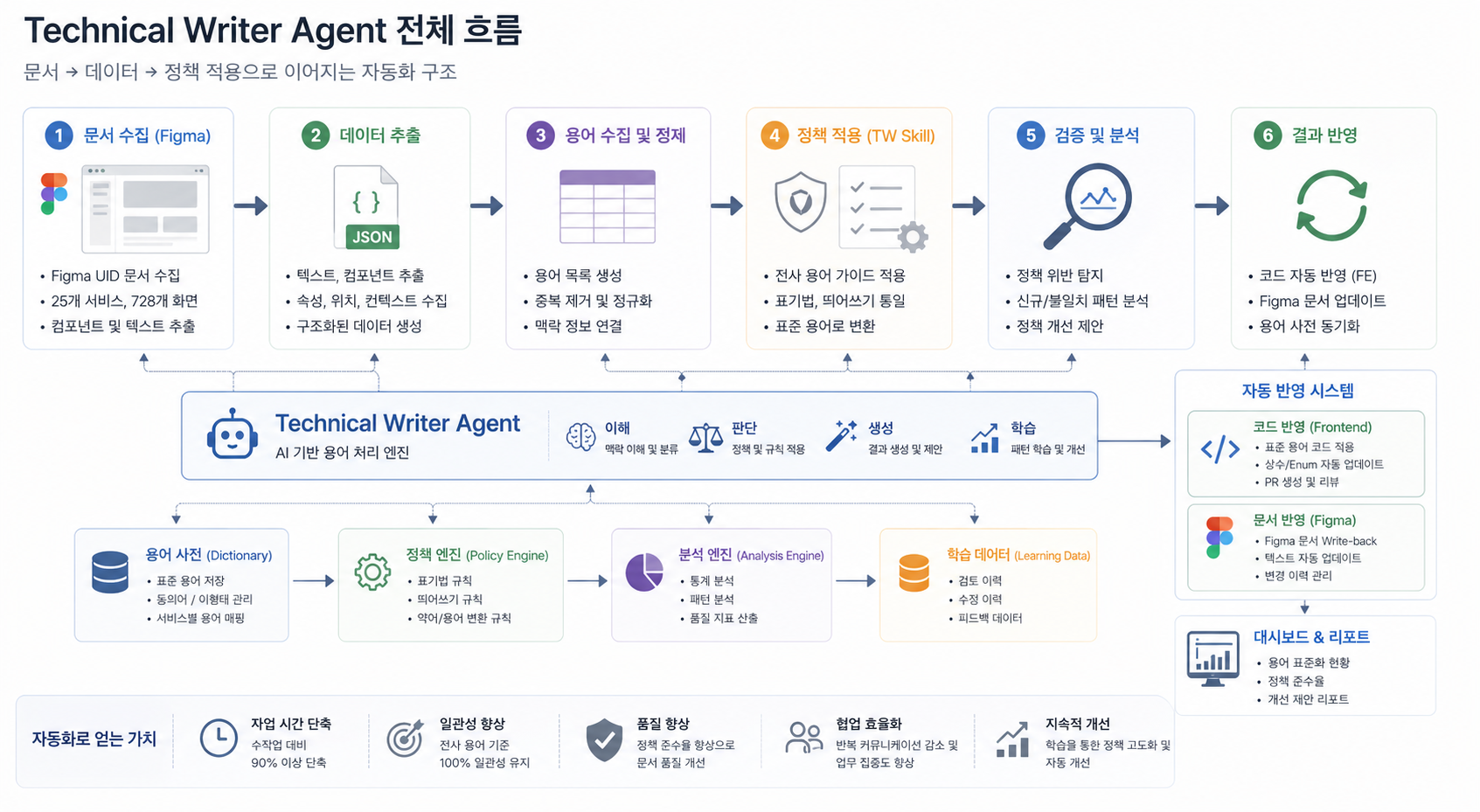 [AI활용] Claude 실무편 - Technical Writer Skill 만들기