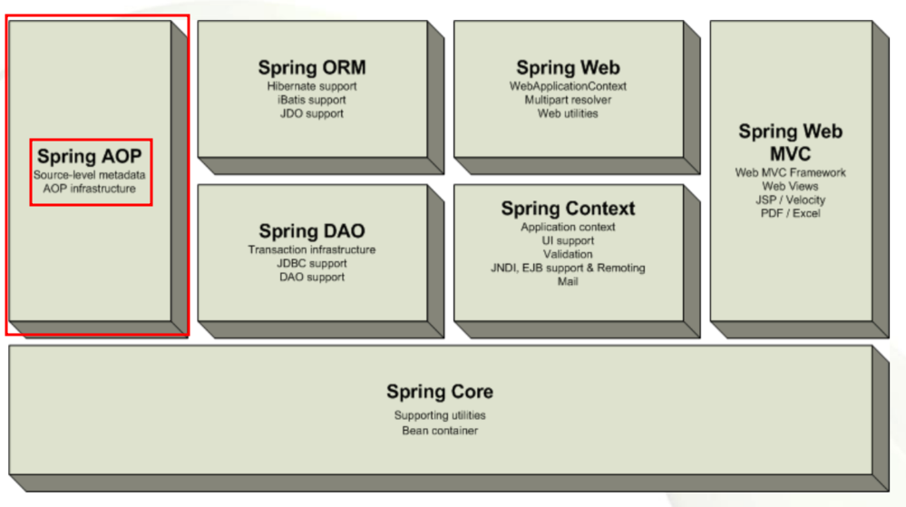 Spring Framework 구성 요소