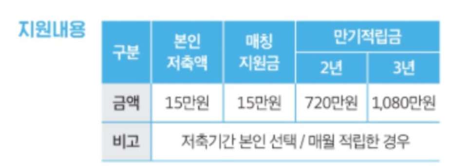 희망두배 청년통장 신청