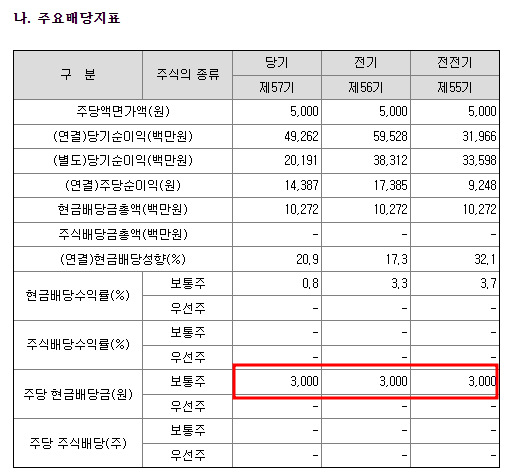 삼천리 배당금 현황