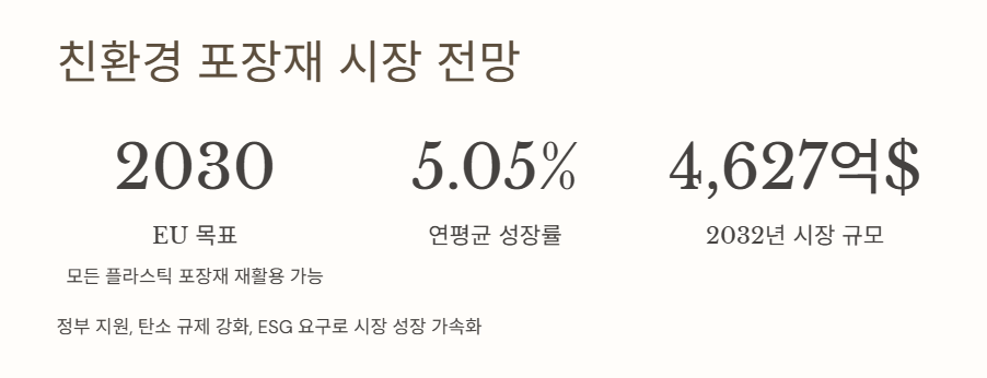 친환경 포장재 시장 전망