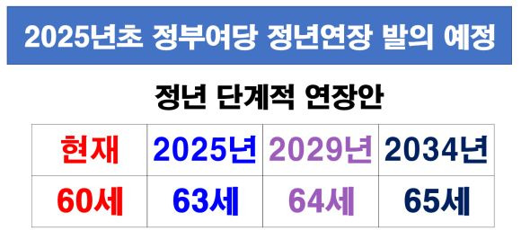 정년연장 65세 시행 시기