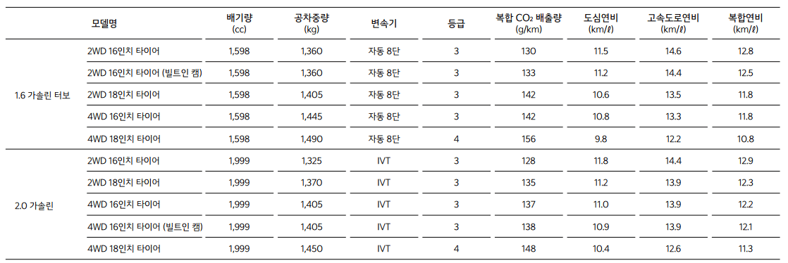 2024 셀토스 제원 및 가격(2022 셀토스와 비교 분석)