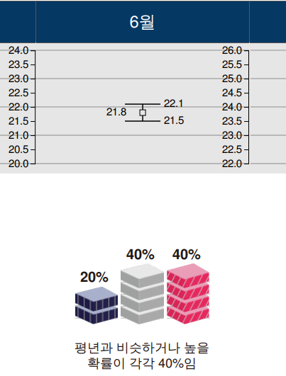 2023년 6월 서울 날씨 정보 기온 강수량 예보 전망1