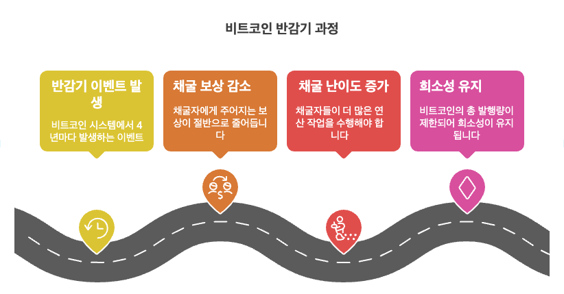 비트코인 시스템에는 약 4년 주기로 발생하는 특별한 이벤트가 존재합니다. 바로 '반감기(Halving)'입니다. 반감기는 새로운 블록이 생성될 때 채굴자에게 주어지는 비트코인 보상이 절반으로 감소하는 현상을 의미합니다. 이는 비트코인의 총 발행량을 제한하고 그 희소성을 유지하기 위해 설계된 중요한 메커니즘입니다.
반감기가 도래하면 채굴자들은 이전과 동일한 양의 비트코인을 확보하기 위해 이전보다 두 배나 많은 연산 작업을 수행해야 합니다. 이는 곧 비트코인 채굴의 난이도가 자동으로 상승하는 결과를 가져옵니다. 마치 금광에서 시간이 지날수록 점점 더 깊숙한 곳까지 파고 들어가야 금을 발견할 수 있게 되는 상황과 유사하게 이해할 수 있습니다.