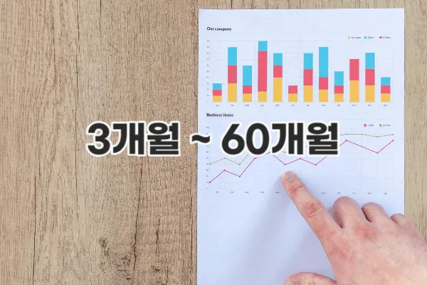 우리카드 올인원대출 대출기간