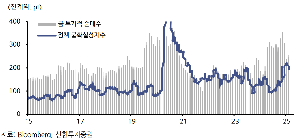 금 투기적 순매수와 미국 불확실성 지수