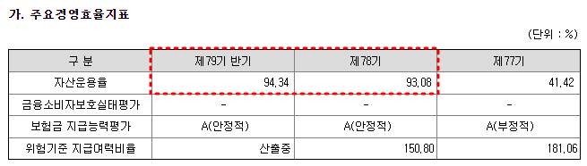 롯데손해보험 재무건전 지표