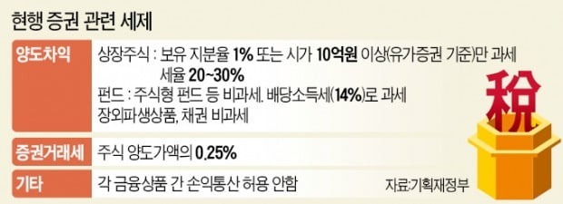 주식 양도소득세율