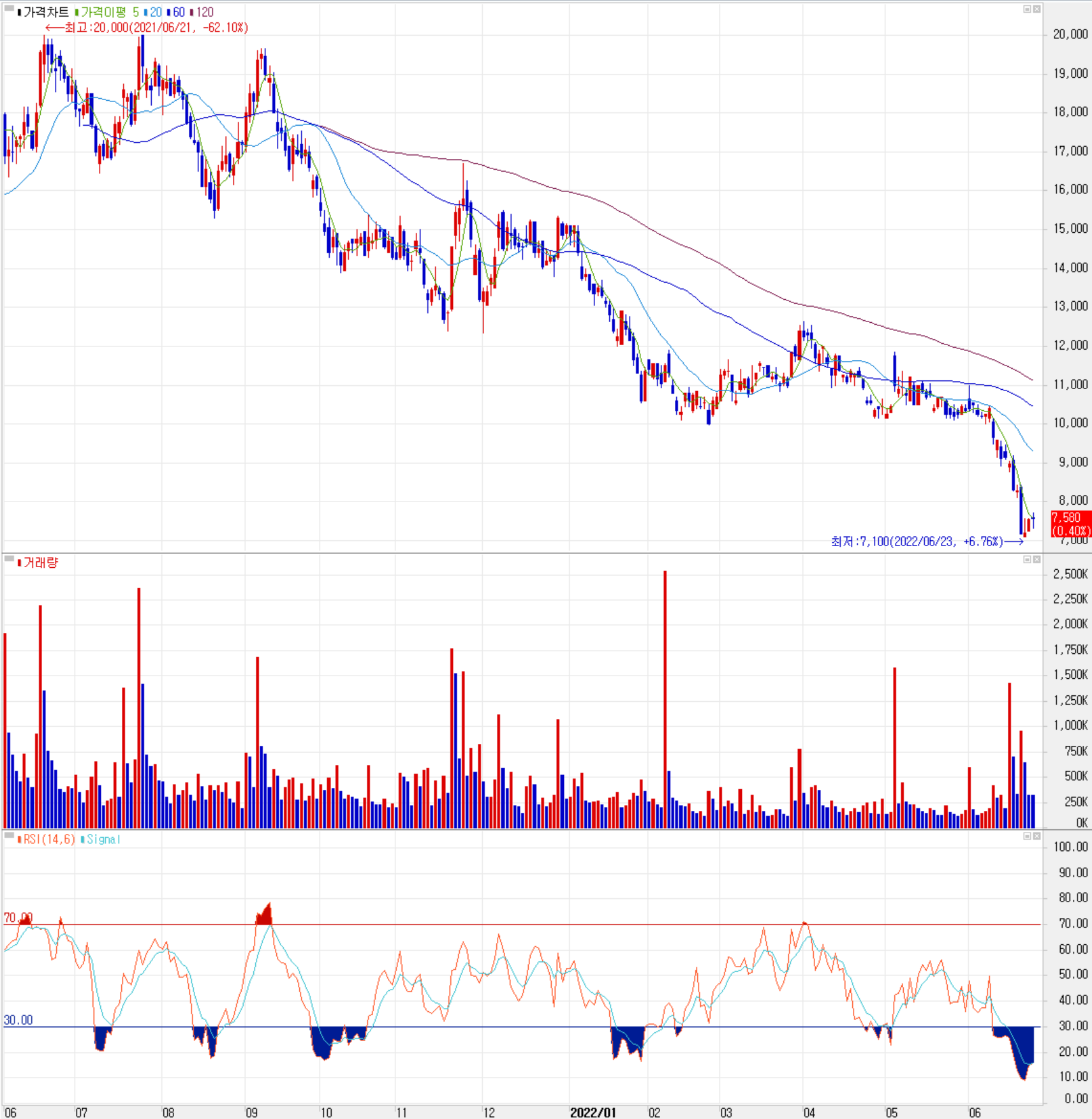 에이스테크 - 주식 시세(일봉: 2021.06 ~ 2022.06)