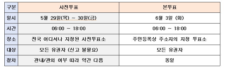 사전투표와 본투표