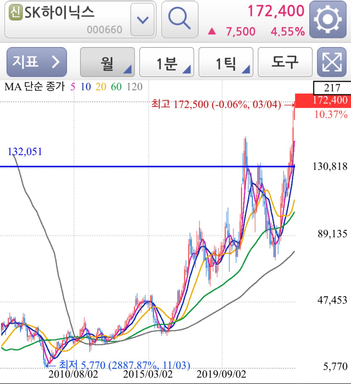 SK하이닉스 차트 분석 일봉 주봉 월봉