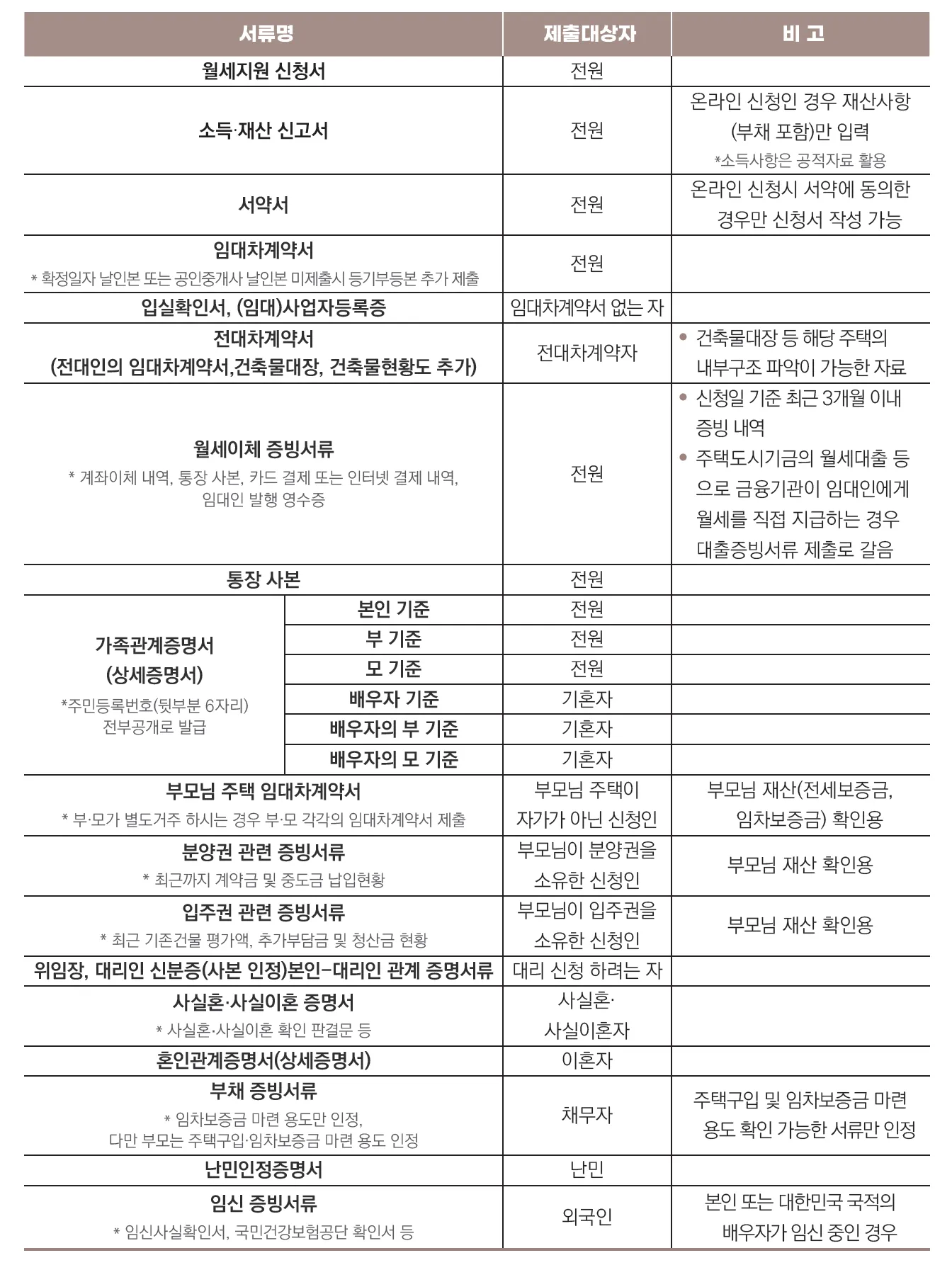 청년월세_지원_제출서류